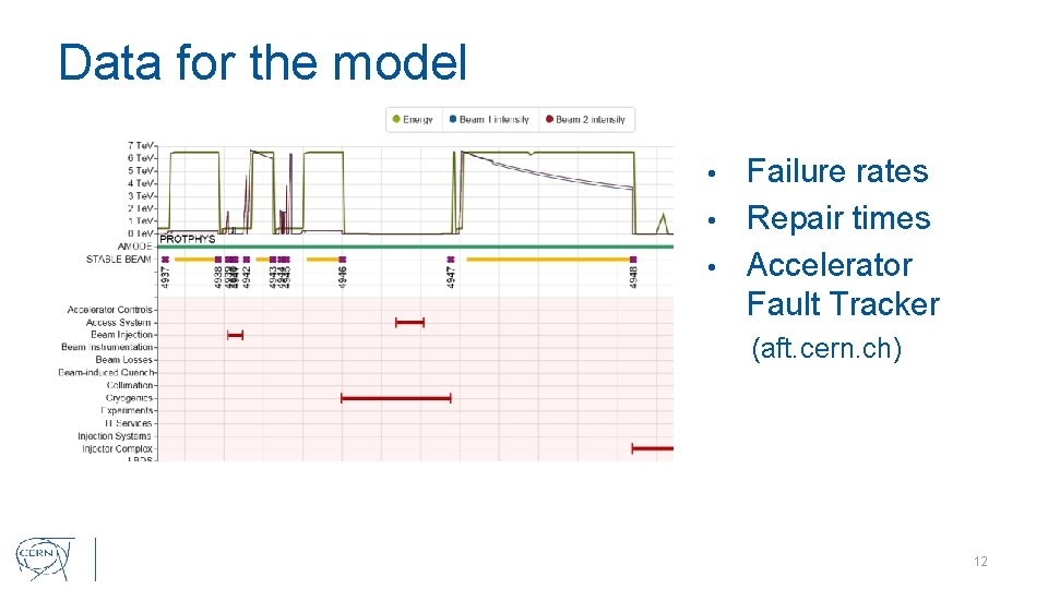 Data for the model Failure rates • Repair times • Accelerator Fault Tracker •