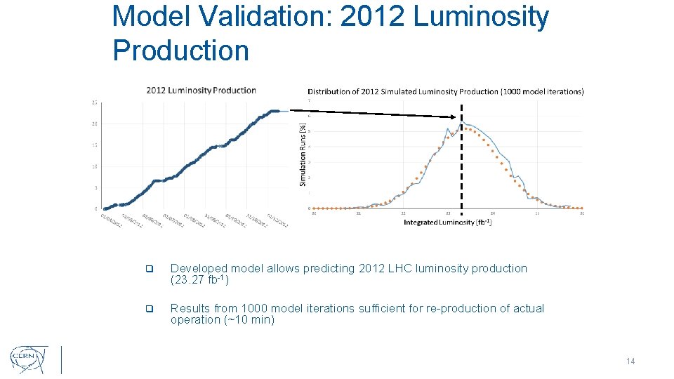 Model Validation: 2012 Luminosity Production q Developed model allows predicting 2012 LHC luminosity production