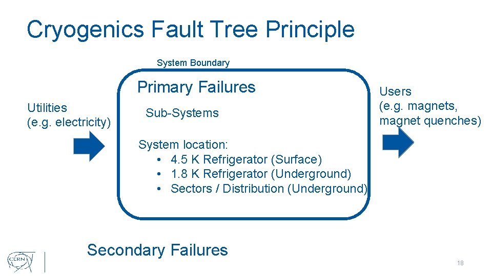 Cryogenics Fault Tree Principle System Boundary Primary Failures Utilities (e. g. electricity) Sub-Systems Users