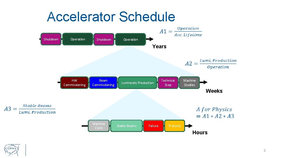 Accelerator Schedule Shutdown Operation Years HW Commissioning Beam Commissioning Luminosity Production Technical Stop Machine