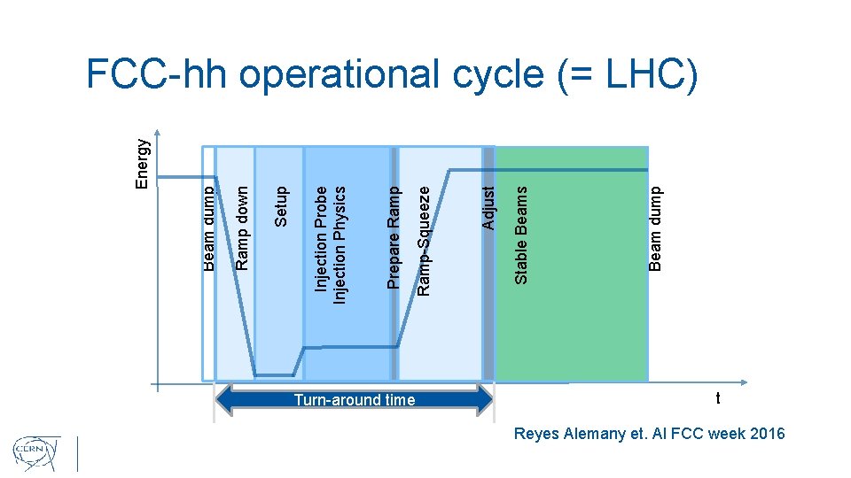Turn-around time Beam dump Stable Beams Adjust Ramp-Squeeze Prepare Ramp Injection Probe Injection Physics