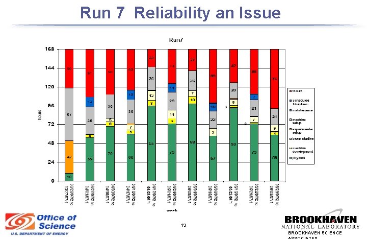 Run 7 Reliability an Issue 13 BROOKHAVEN SCIENCE 