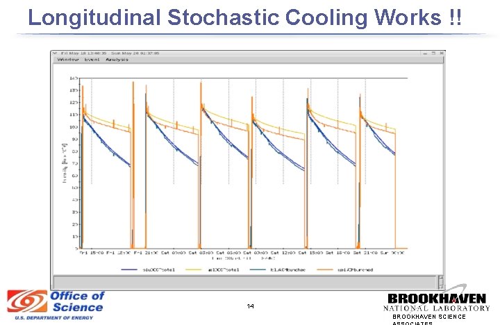 Longitudinal Stochastic Cooling Works !! 14 BROOKHAVEN SCIENCE 