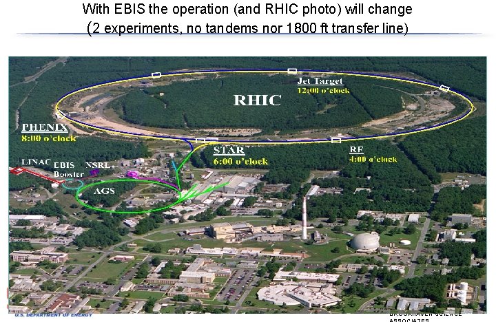 With EBIS the operation (and RHIC photo) will change (2 experiments, no tandems nor