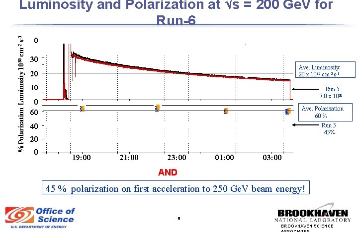 % Polarization Luminosity 1030 cm-2 s-1 Luminosity and Polarization at s = 200 Ge.