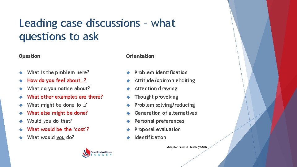 Leading case discussions – what questions to ask Question Orientation What is the problem