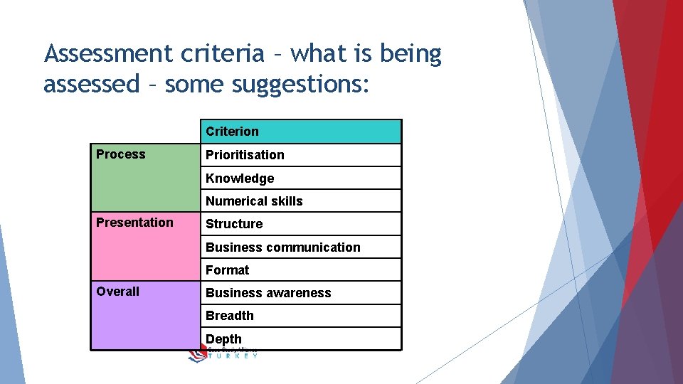 Assessment criteria – what is being assessed – some suggestions: Criterion Process Prioritisation Knowledge