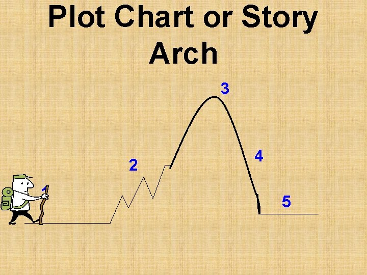 Plot Chart or Story Arch 3 2 1 4 5 