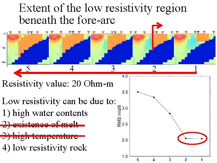 Extent of the low resistivity region beneath the fore-arc 5 4 3 Resistivity value: