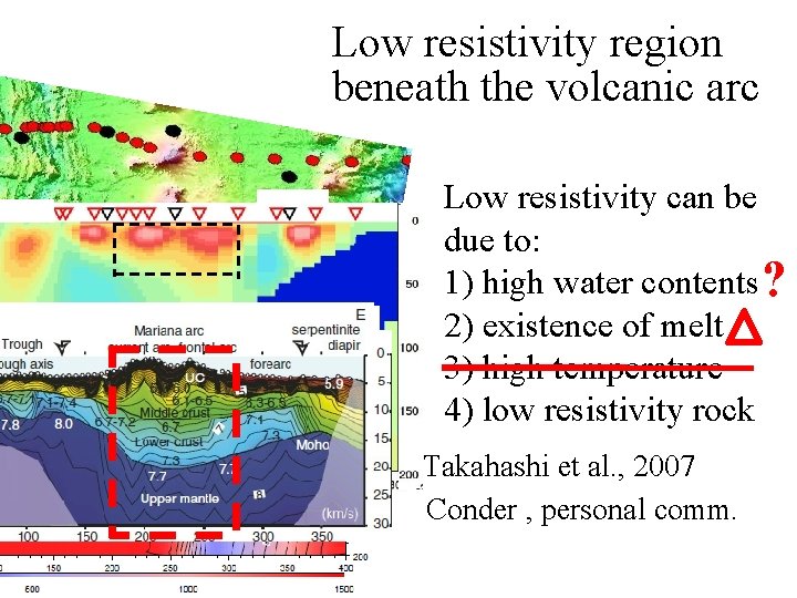 Low resistivity region beneath the volcanic arc Low resistivity can be due to: 1)