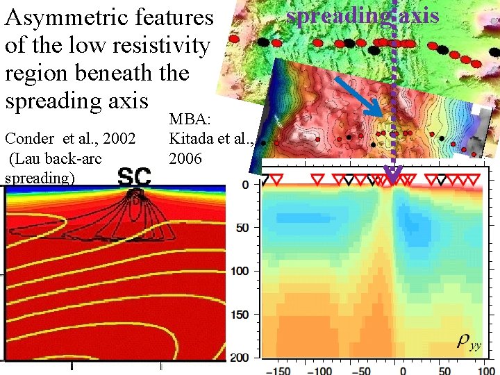 Asymmetric features of the low resistivity region beneath the spreading axis Conder et al.