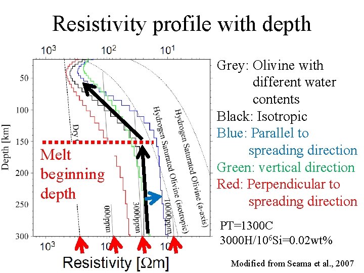 Resistivity profile with depth Melt beginning depth Grey: Olivine with different water contents Black: