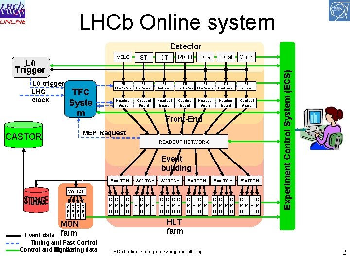LHCb Online system L 0 Trigger L 0 trigger LHC clock TFC Syste m
