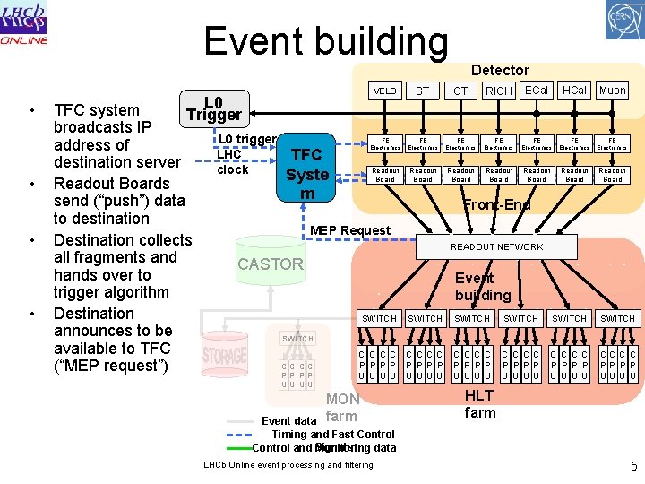 Event building • • Detector VELO ST OT RICH ECal HCal Muon FE Electronics