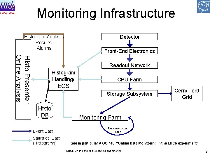 Monitoring Infrastructure Detector Histogram Analysis Results/ Alarms Front-End Electronics Histo Presenter Online Analysis Readout