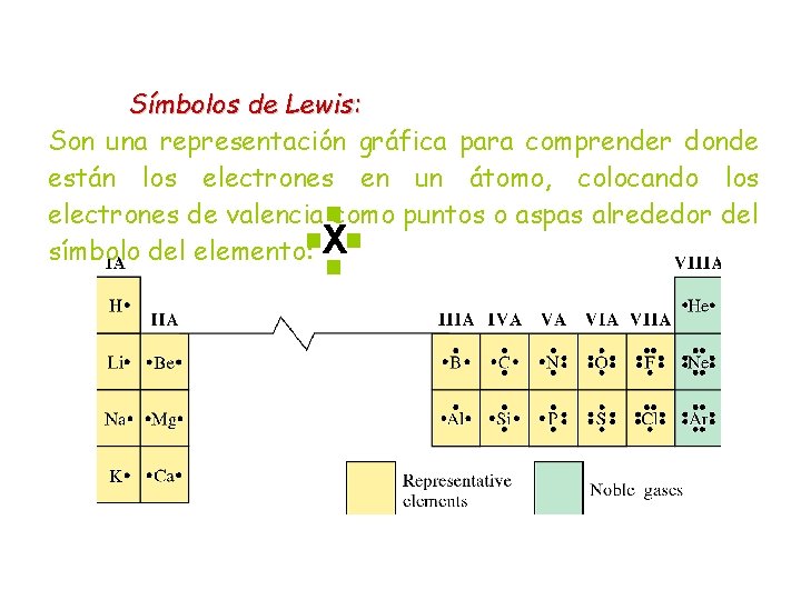 Símbolos de Lewis: Son una representación gráfica para comprender donde están los electrones en
