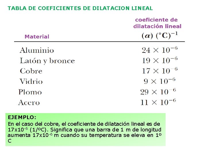 TABLA DE COEFICIENTES DE DILATACION LINEAL EJEMPLO: En el caso del cobre, el coeficiente