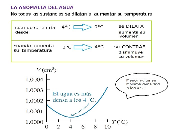 LA ANOMALIA DEL AGUA No todas las sustancias se dilatan al aumentar su temperatura