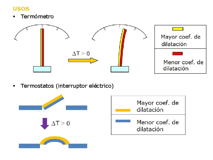 USOS § Termómetro § Termostatos (interruptor eléctrico) 