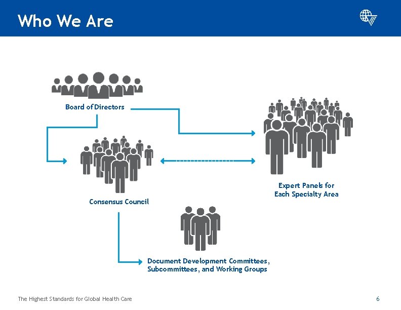 Who We Are Board of Directors Consensus Council Expert Panels for Each Specialty Area