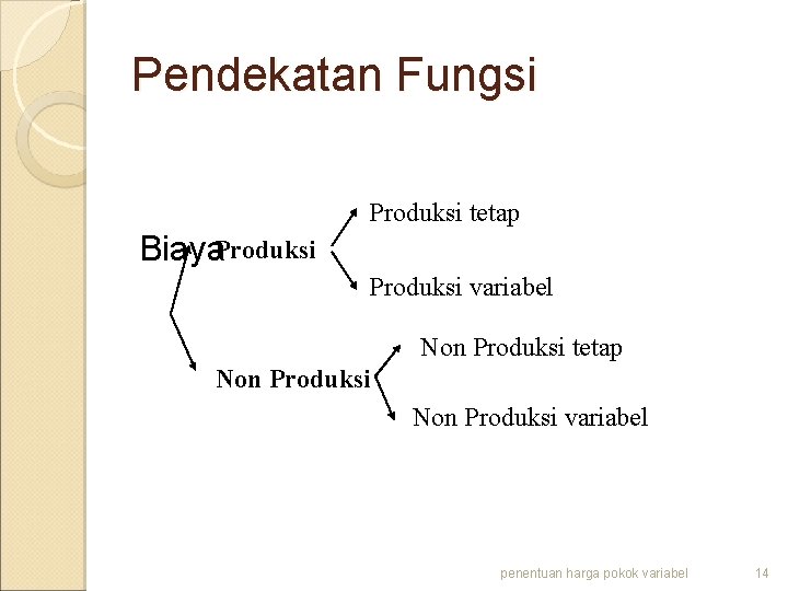 Pendekatan Fungsi Produksi tetap Biaya. Produksi variabel Non Produksi tetap Non Produksi variabel penentuan