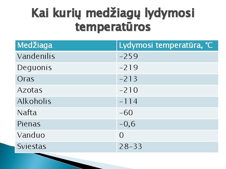 Kai kurių medžiagų lydymosi temperatūros Medžiaga Vandenilis Deguonis Oras Azotas Alkoholis Nafta Pienas Vanduo