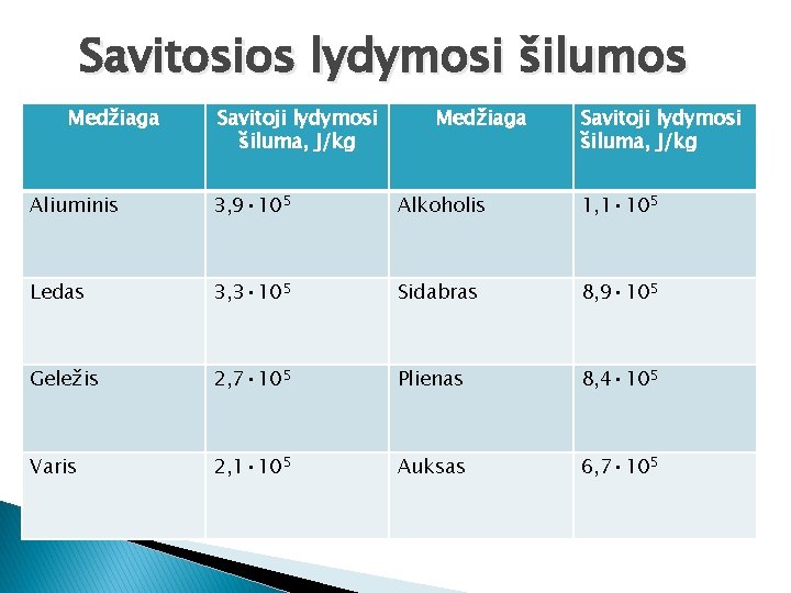 Savitosios lydymosi šilumos Medžiaga Savitoji lydymosi šiluma, J/kg Aliuminis 3, 9 • 105 Alkoholis