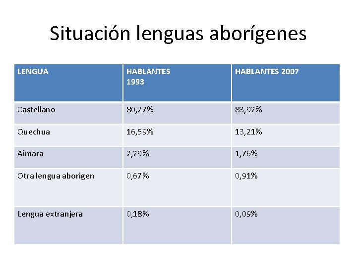 Situación lenguas aborígenes LENGUA HABLANTES 1993 HABLANTES 2007 Castellano 80, 27% 83, 92% Quechua