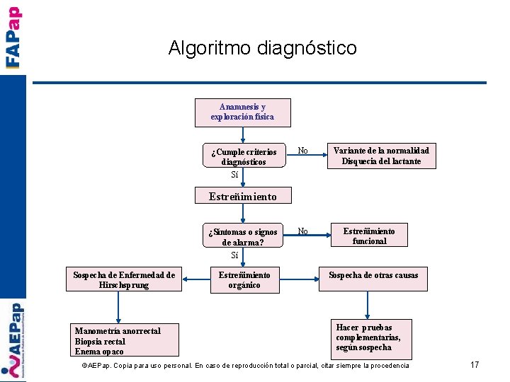 Algoritmo diagnóstico Anamnesis y exploración física ¿Cumple criterios diagnósticos Sí No Variante de la