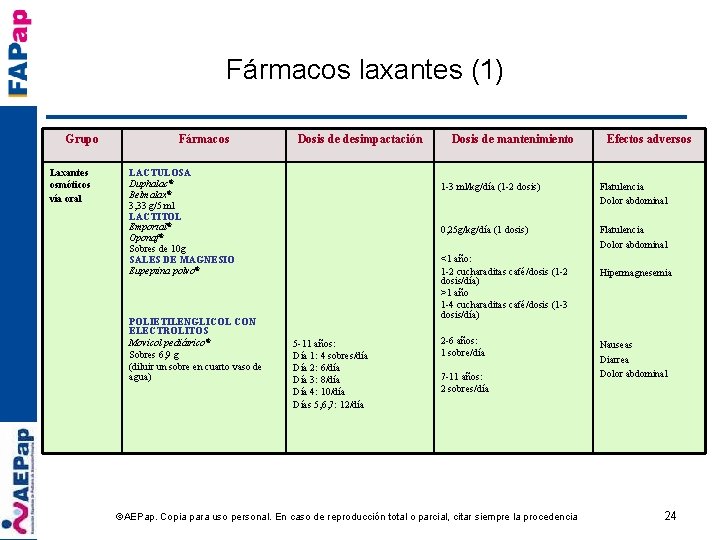Fármacos laxantes (1) Grupo Laxantes osmóticos vía oral Fármacos Dosis de desimpactación LACTULOSA Duphalac®