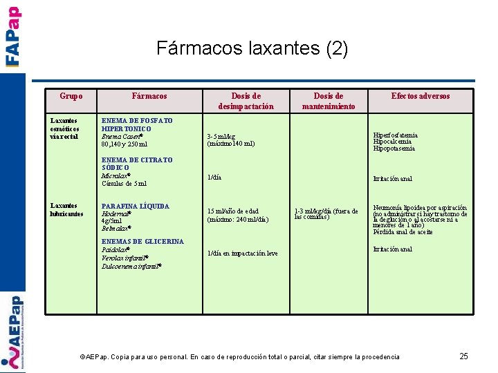 Fármacos laxantes (2) Grupo Laxantes osmóticos vía rectal Fármacos ENEMA DE FOSFATO HIPERTONICO Enema