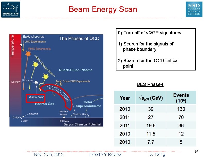 Beam Energy Scan 0) Turn-off of s. QGP signatures 1) Search for the signals