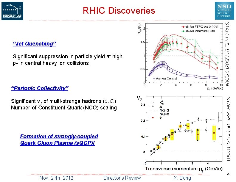RHIC Discoveries STAR: PRL. 91 (2003) 072304 “Jet Quenching” Significant suppression in particle yield