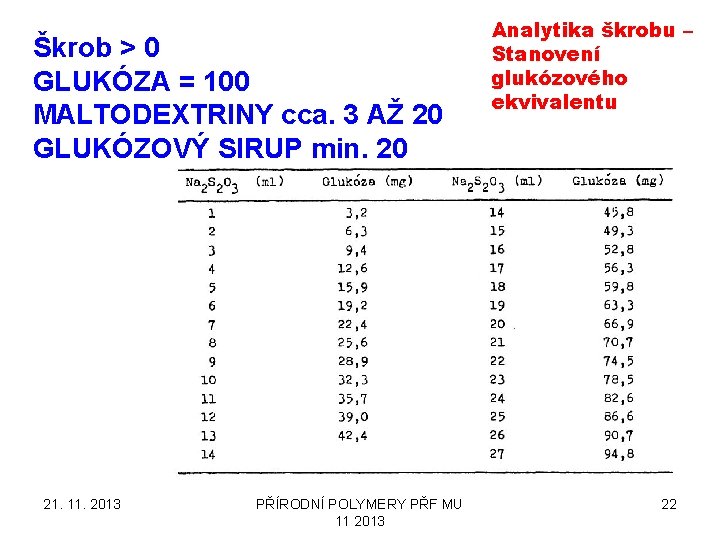 Škrob > 0 GLUKÓZA = 100 MALTODEXTRINY cca. 3 AŽ 20 GLUKÓZOVÝ SIRUP min.