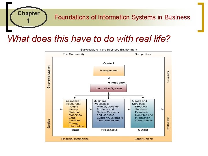 Chapter 1 Foundations of Information Systems in Business What does this have to do