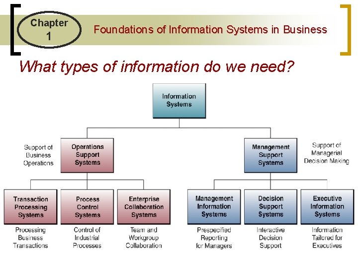 Chapter 1 Foundations of Information Systems in Business What types of information do we