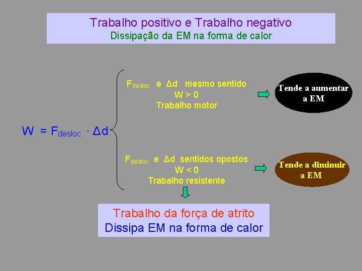 Trabalho positivo e Trabalho negativo Dissipação da EM na forma de calor Fdesloc. e