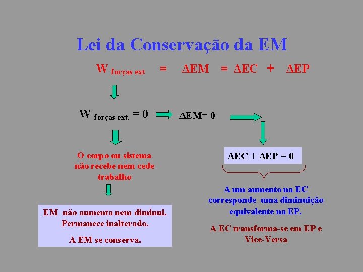 Lei da Conservação da EM W forças ext = ΔEM = ΔEC + ΔEP