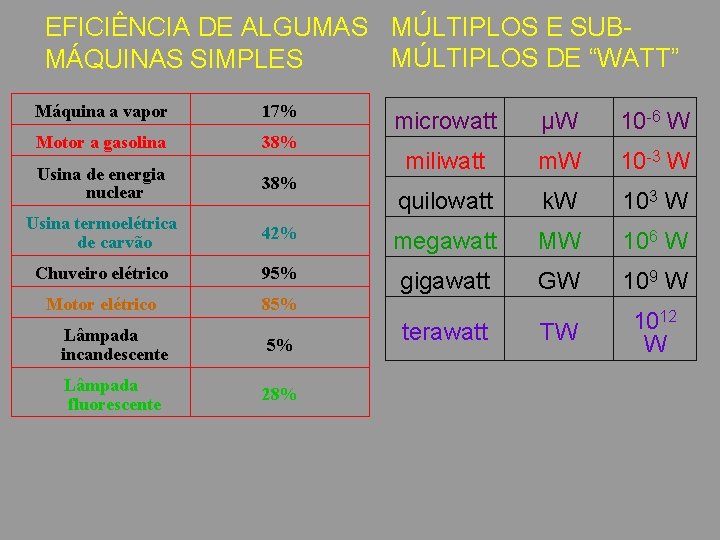 EFICIÊNCIA DE ALGUMAS MÚLTIPLOS E SUBMÚLTIPLOS DE “WATT” MÁQUINAS SIMPLES Máquina a vapor 17%