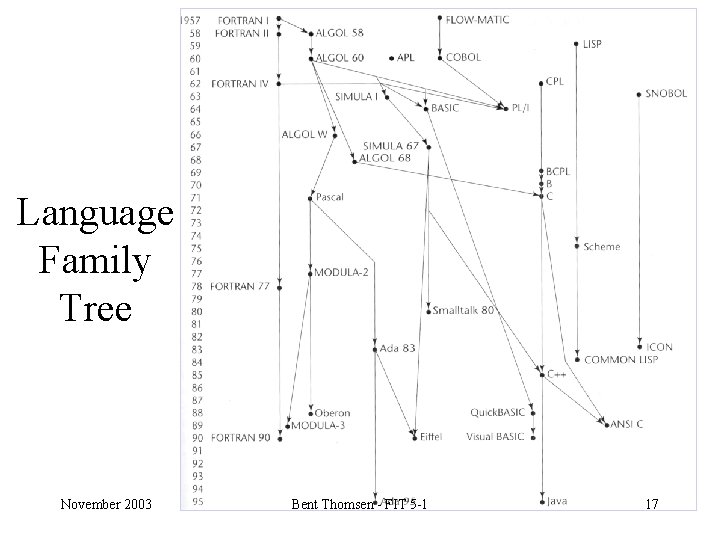 Language Family Tree November 2003 Bent Thomsen - FIT 5 -1 17 