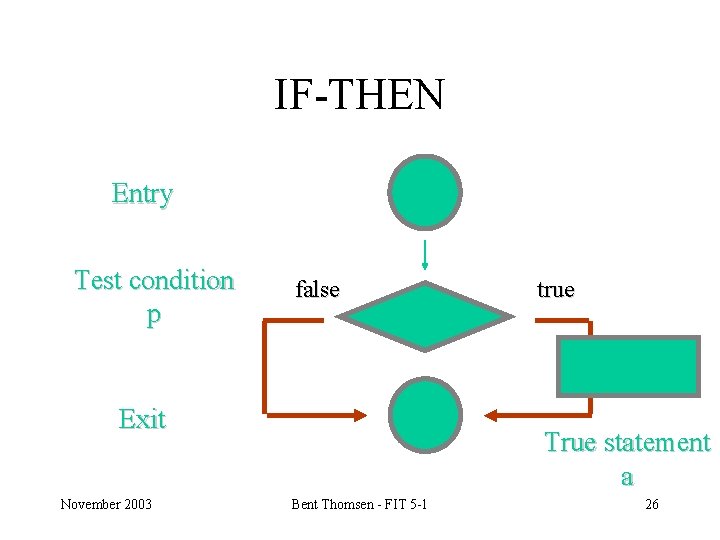 IF-THEN Entry Test condition p false Exit November 2003 true True statement a Bent