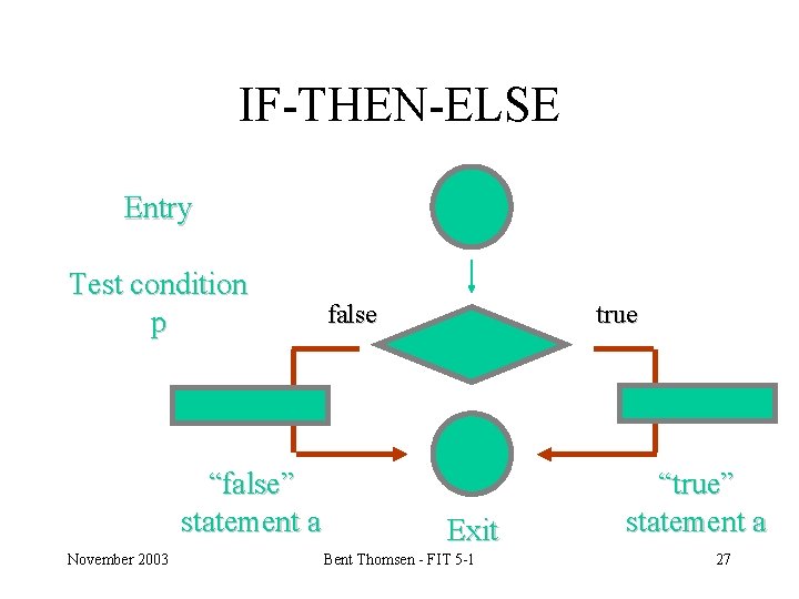 IF-THEN-ELSE Entry Test condition p “false” statement a November 2003 false true Exit Bent