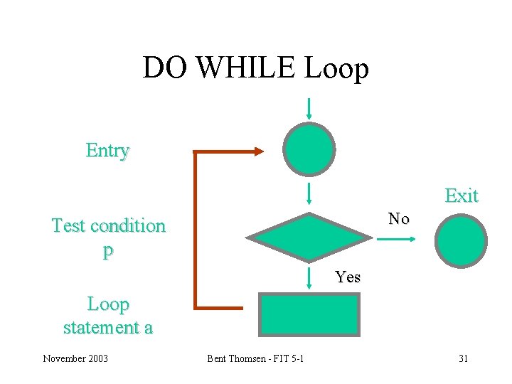 DO WHILE Loop Entry Exit No Test condition p Yes Loop statement a November