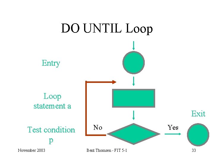 DO UNTIL Loop Entry Loop statement a Test condition p November 2003 Exit No