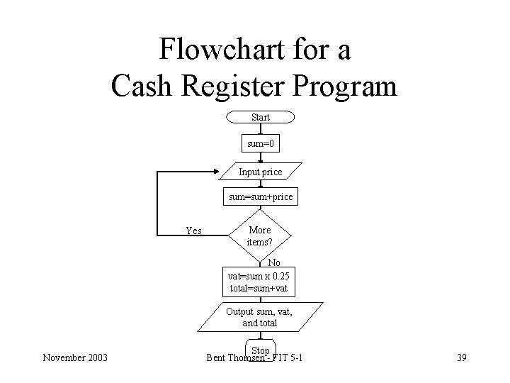 Flowchart for a Cash Register Program Start sum=0 Input price sum=sum+price Yes More items?
