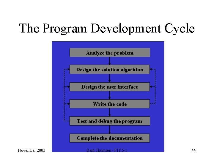 The Program Development Cycle Analyze the problem Design the solution algorithm Design the user