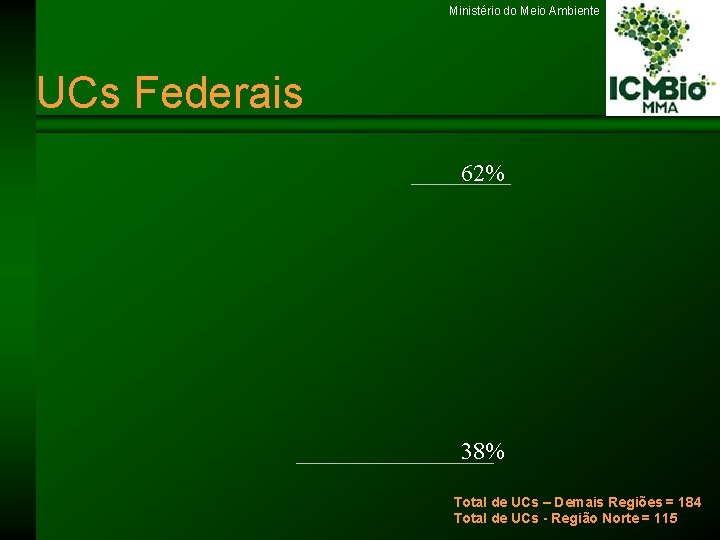 Ministério do Meio Ambiente UCs Federais 62% 38% Total de UCs – Demais Regiões