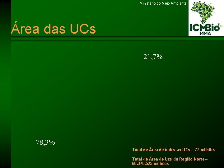 Ministério do Meio Ambiente Área das UCs 21, 7% 78, 3% Total de Área