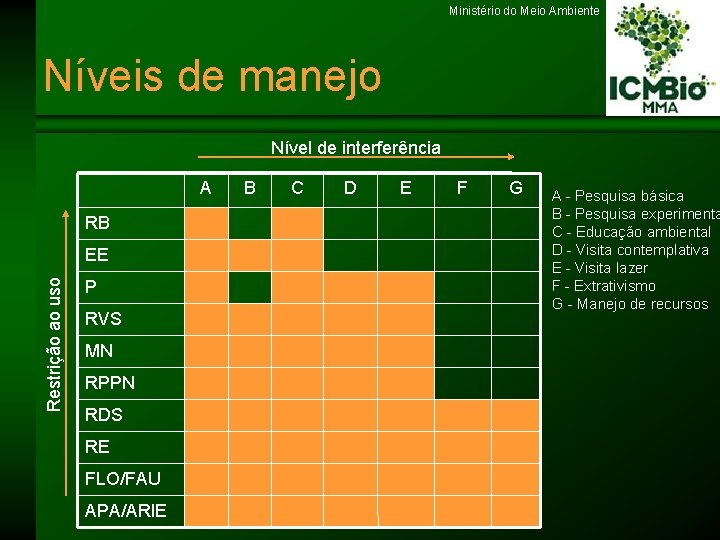 Ministério do Meio Ambiente Níveis de manejo Nível de interferência A RB Restrição ao