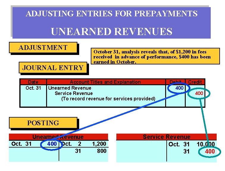 ADJUSTING ENTRIES FOR PREPAYMENTS UNEARNED REVENUES ADJUSTMENT JOURNAL ENTRY Date Oct. 31 October 31,